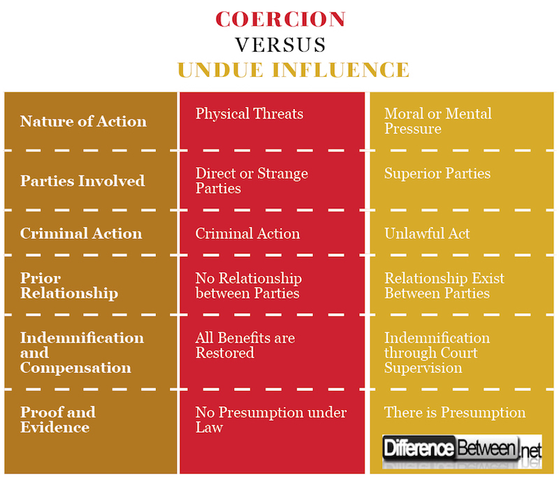 Difference Between Coercion and Undue Influence 