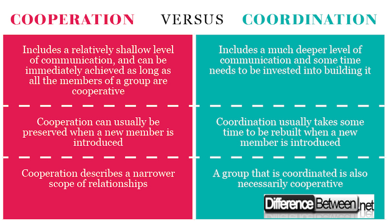 Cooperation VERSUS Coordination
