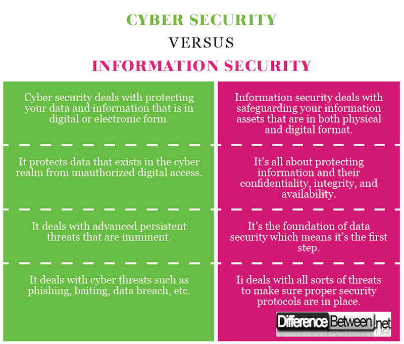 Cyber Security VERSUS Information Security