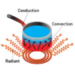Difference Between Conduction and Convection3