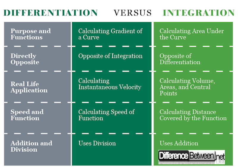 Difference Between Differentiation and Integration