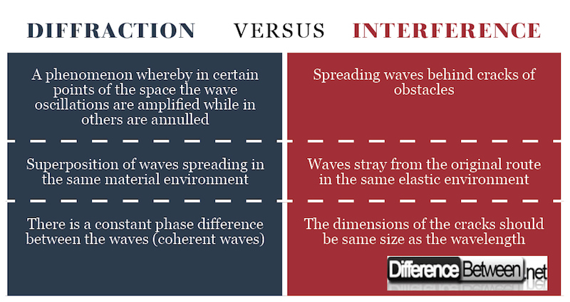 Diffraction VERSUS Interference