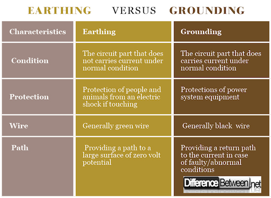 Difference Between Earthing and Grounding