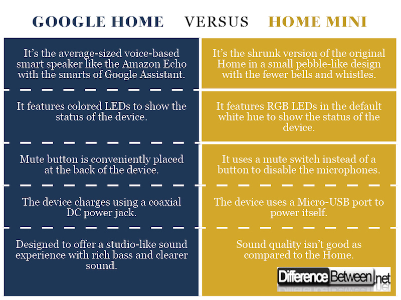 Difference between Google Home and Google Home Mini