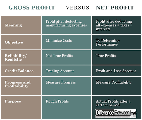  Difference Between Gross Profit And Net Profit Difference Between