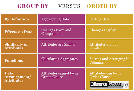 Difference between Groupby and Orderby 