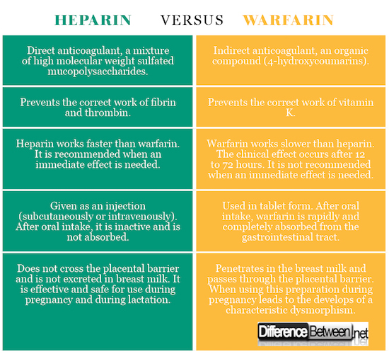 Heparin VERSUS Warfarin
