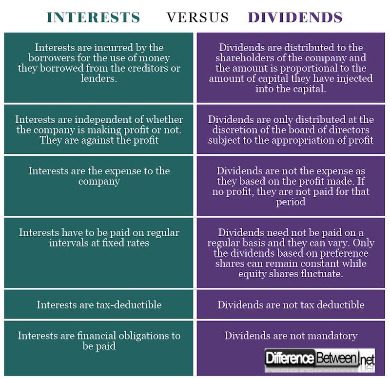 Difference between Dividends and Interest 
