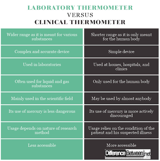 Difference between Laboratory Thermometer and Clinical Thermometer 