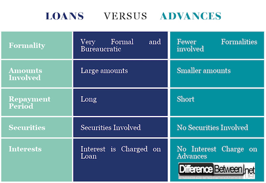 Difference Between Loans and Advances 
