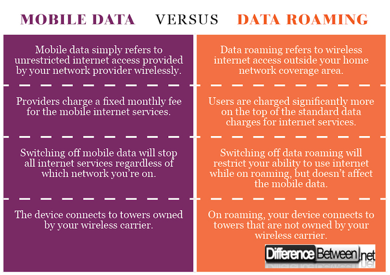 Difference between Mobile Data and Data Roaming