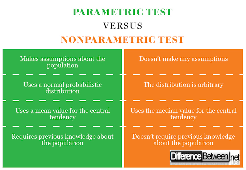 Parametric Test VERSUS Nonparametric Test