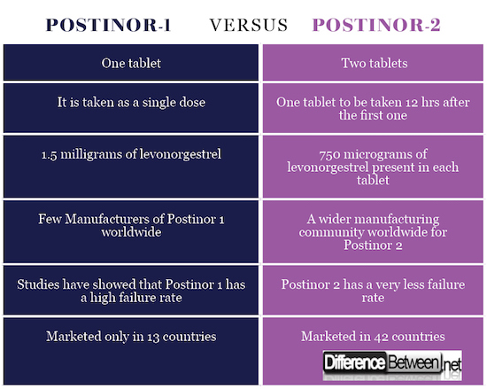 Difference between Postinor 1 and Postinor 2 