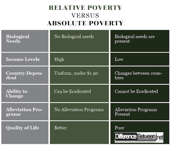 Difference Between Relative Poverty and Absolute Poverty 
