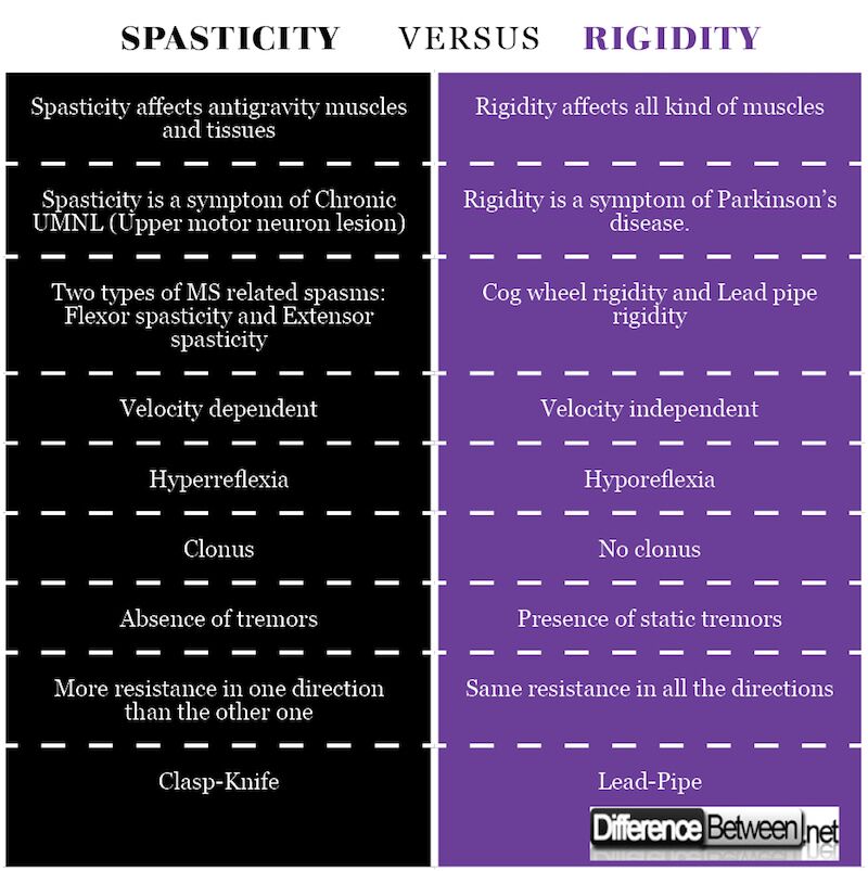 Difference between Spasticity and Rigidity