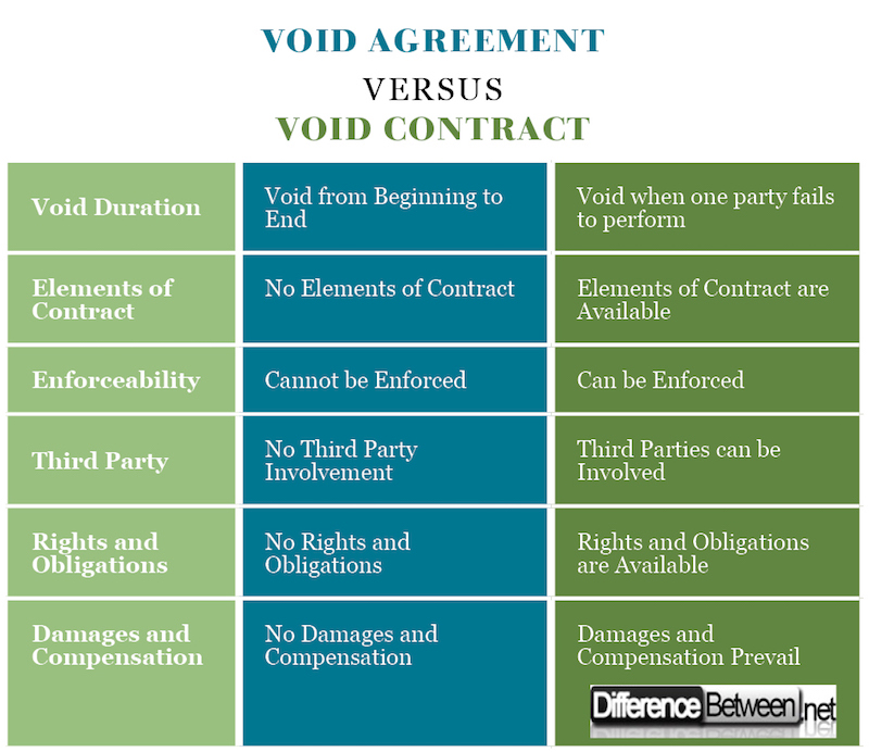 Difference Between Void Agreement and Void Contract 