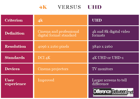 How Is 4K Different From UHD and 2160p?