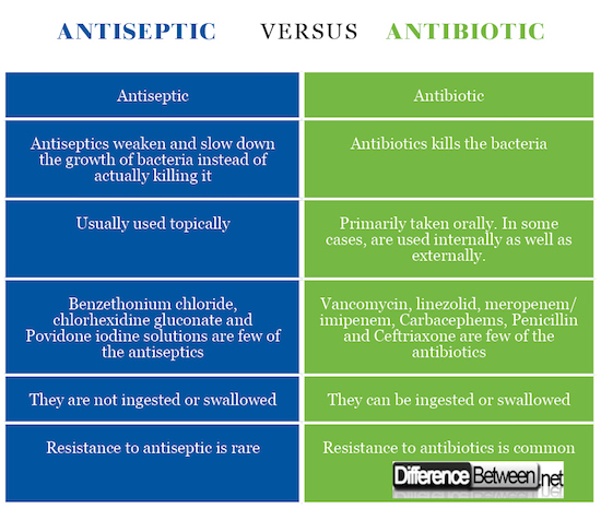Antiseptic VERSUS Antibiotic