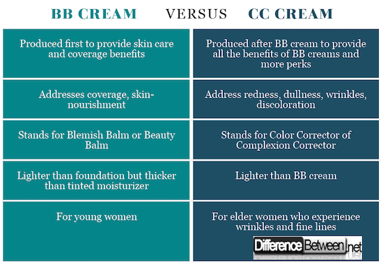 BB cream VERSUS CC cream