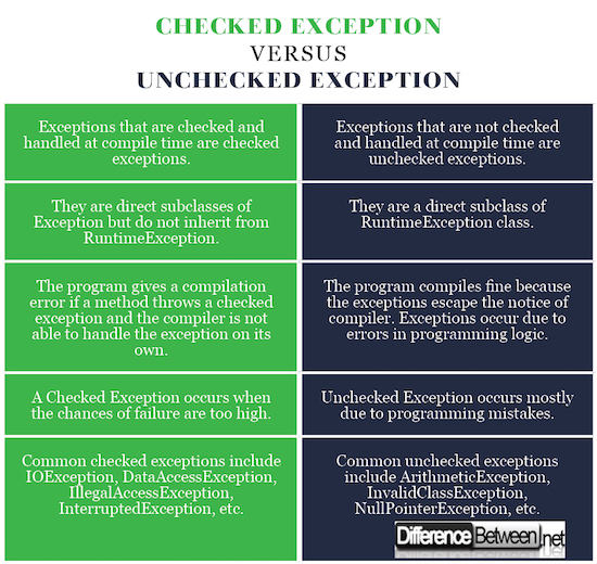 Checked Exception VERSUS Unchecked Exception