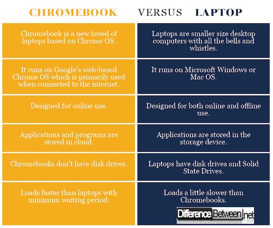 Chromebook VERSUS Laptop