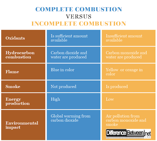 Complete Combustion VERSUS Incomplete Combustion