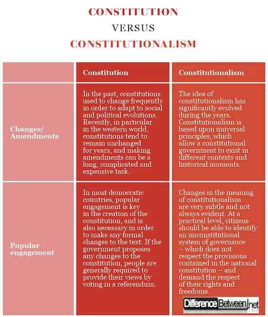 Constitution VERSUS Constitutionalism