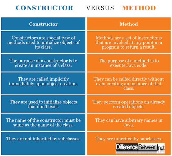 Constructor VERSUS Method