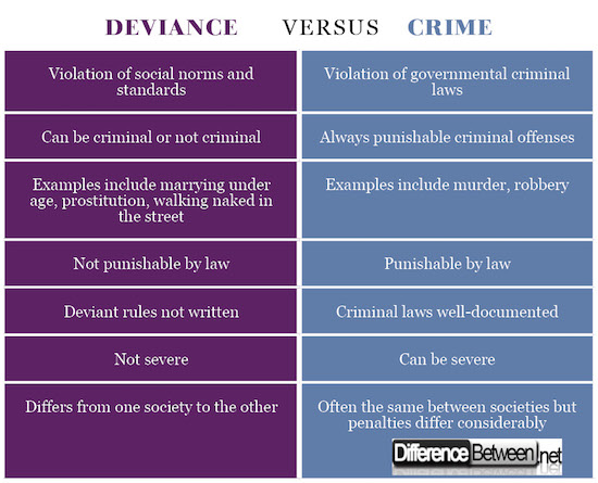 Deviance VERSUS Crime