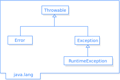 Difference Between Checked and Unchecked Exception