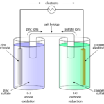 Difference Between Galvanic Cells and Electrolytic Cells