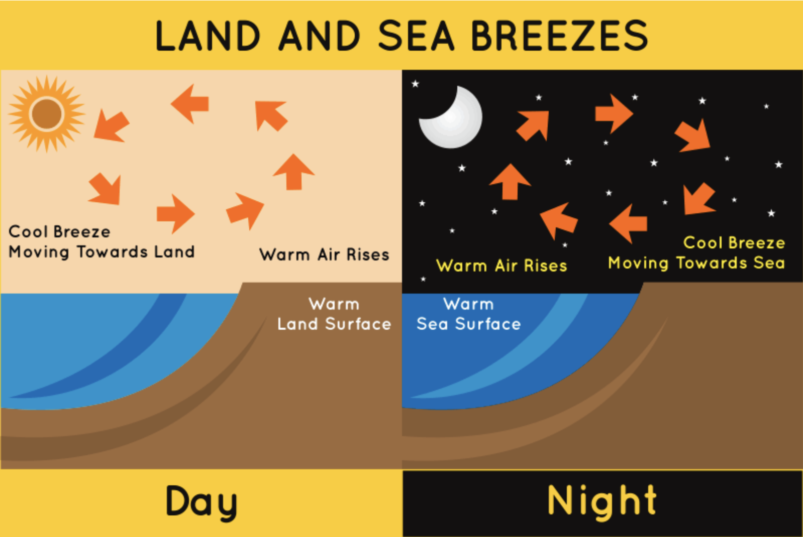 Difference Between Land Breeze and Sea Breeze