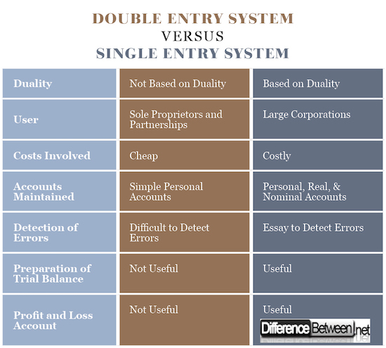 Double Entry System VERSUS Single Entry System