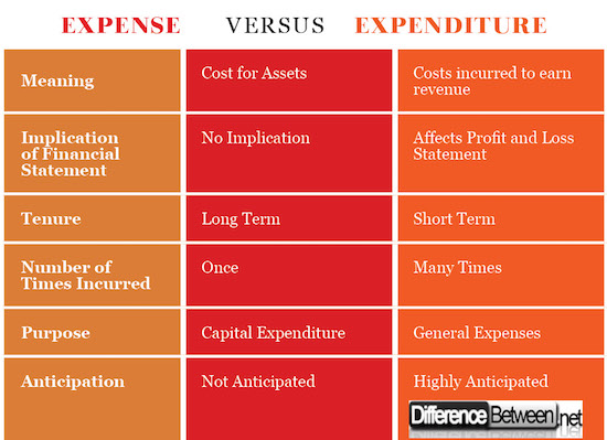 Expense VERSUS Expenditure