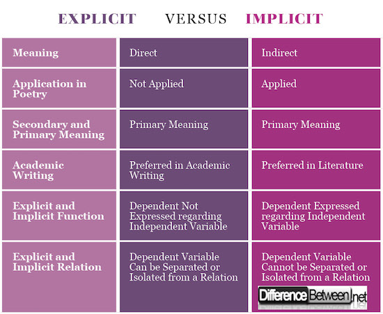 Explicit VERSUS Implicit