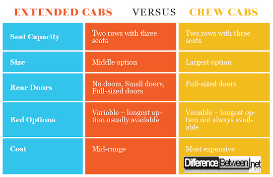 Extended Cabs VERSUS Crew Cabs