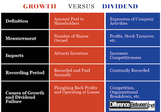 Growth VERSUS Dividend