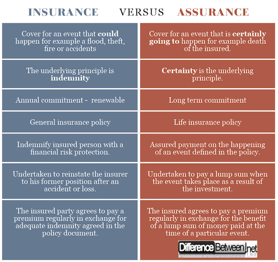 Insurance VERSUS assurance
