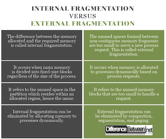 Internal Fragmentation VERSUS External Fragmentation