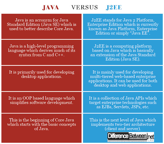 Java VERSUS J2EE