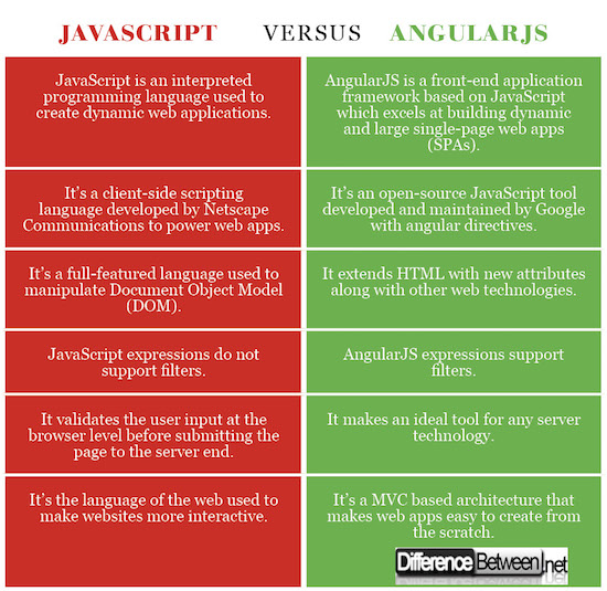 JavaScript VERSUS AngularJS