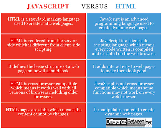 JavaScript VERSUS HTML