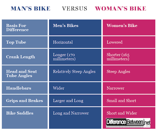 Man’s Bike VERSUS Woman’s Bike