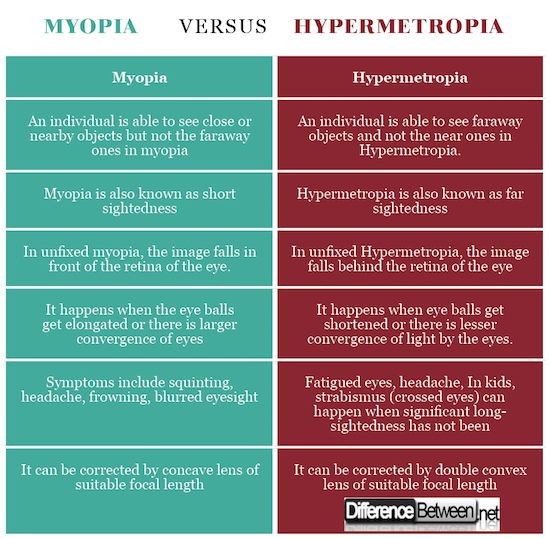 Myopia VERSUS Hypermetropia