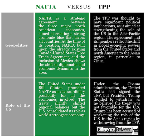 NAFTA VERSUS TPP