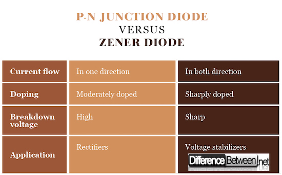 P-N Junction Diode VERSUS Zener Diode