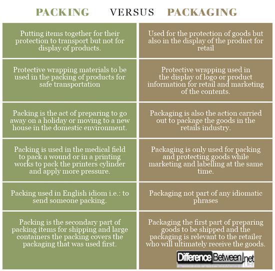 Packing VERSUS Packaging