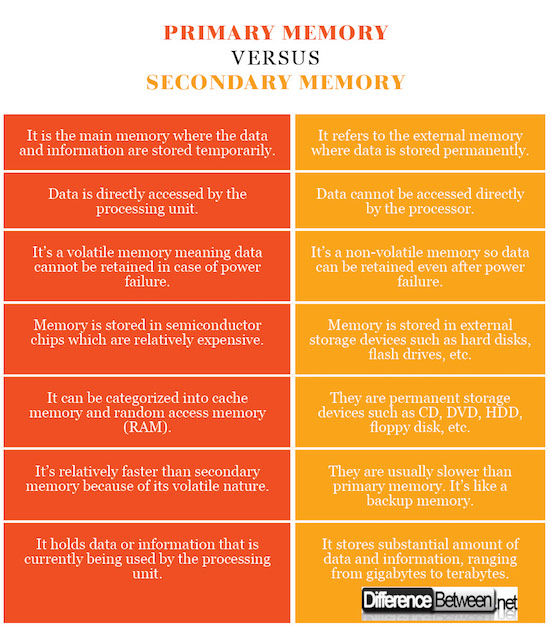 Primary Memory VERSUS Secondary Memory