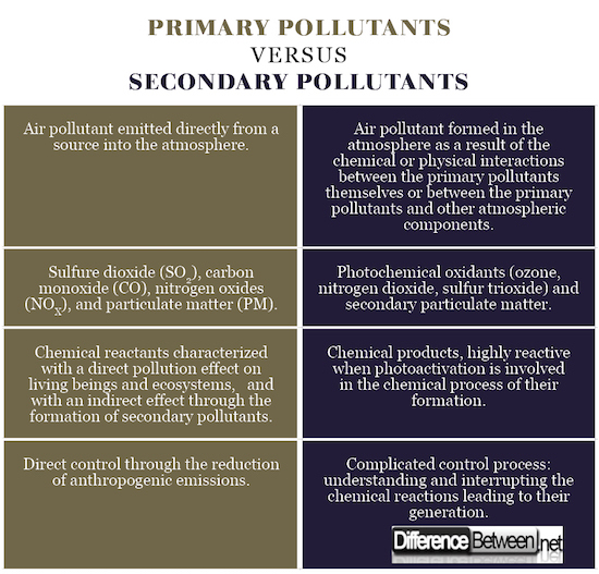 Primary pollutants VERSUS secondary pollutants
