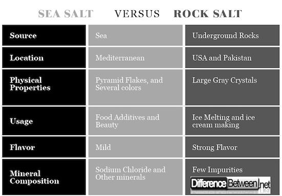 Sea Salt VERSUS Rock Salt